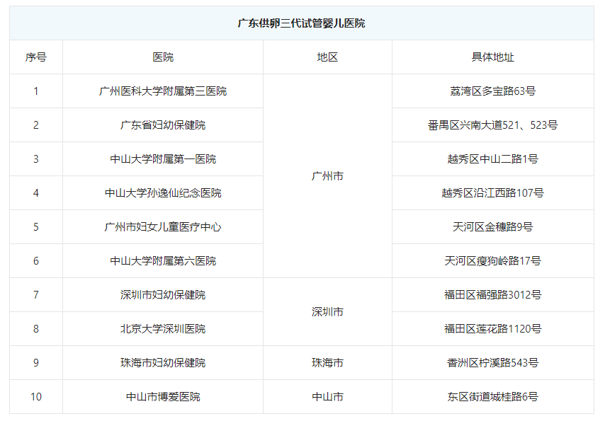 广东哪里可以做捐卵试管婴儿（广东捐卵试管婴儿诊所名单）。(图2)